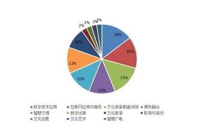 北京、浙江、廣東 數字文化創意浪潮中的融合示范三極