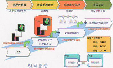 仿真生命周期管理 工程管理服務的核心驅動力